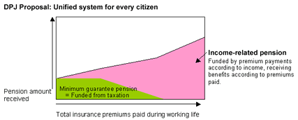 Total insurance premiums paid during working life