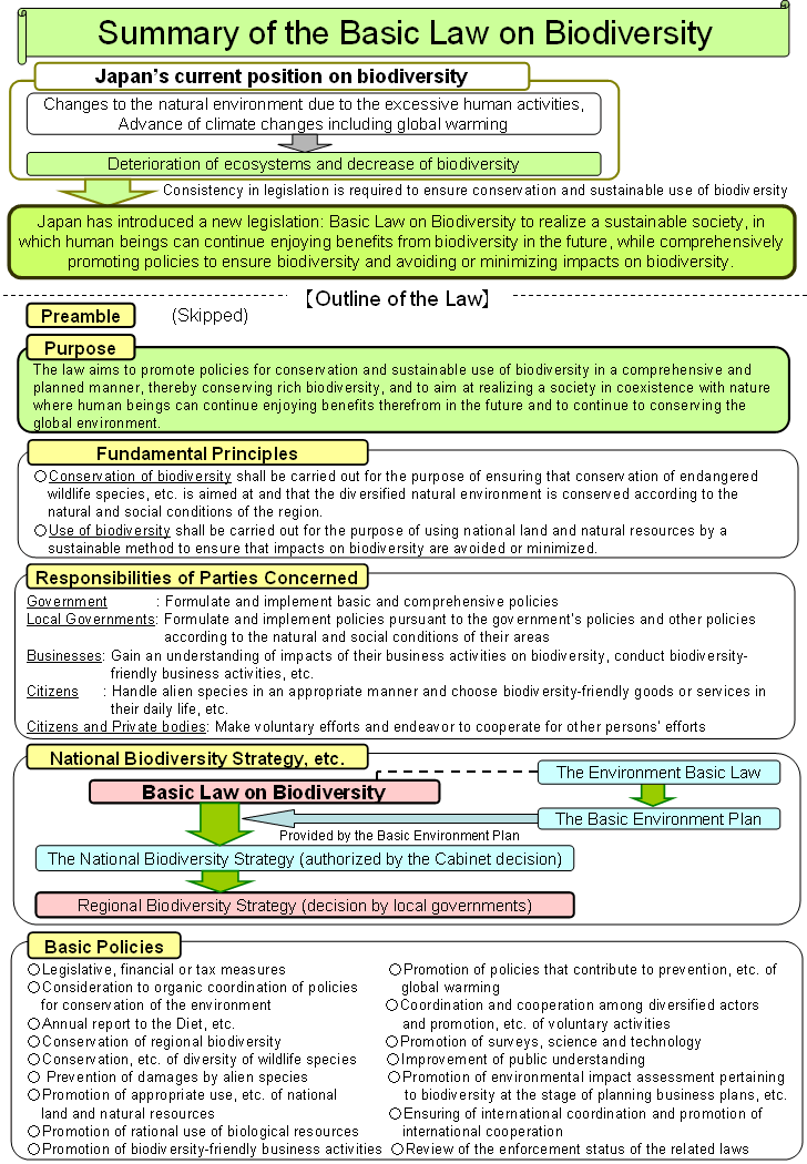 Summary of the Basic Law on Biodiversity